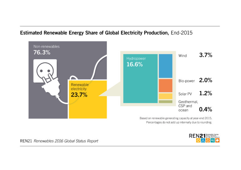 Estimated share of global electricity production
