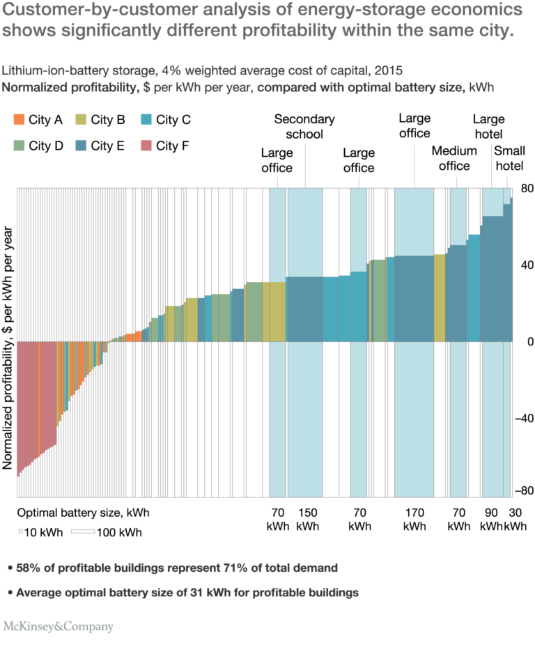 Sistemi accumulo - Mckinsey 2016