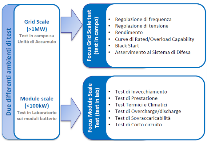 Storage LAB | Test sui Sistemi di Accumulo