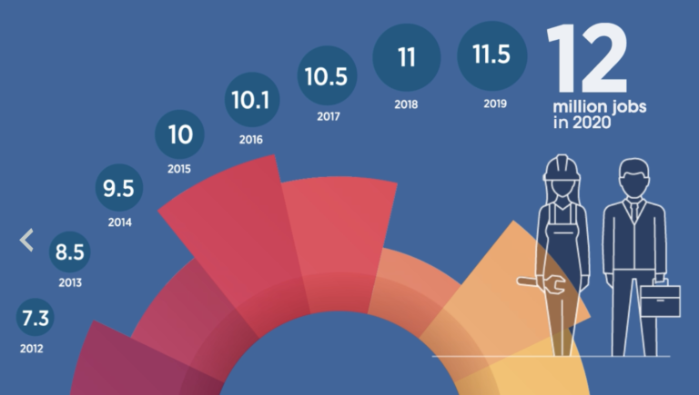 Report irena occupazione rinnovabili