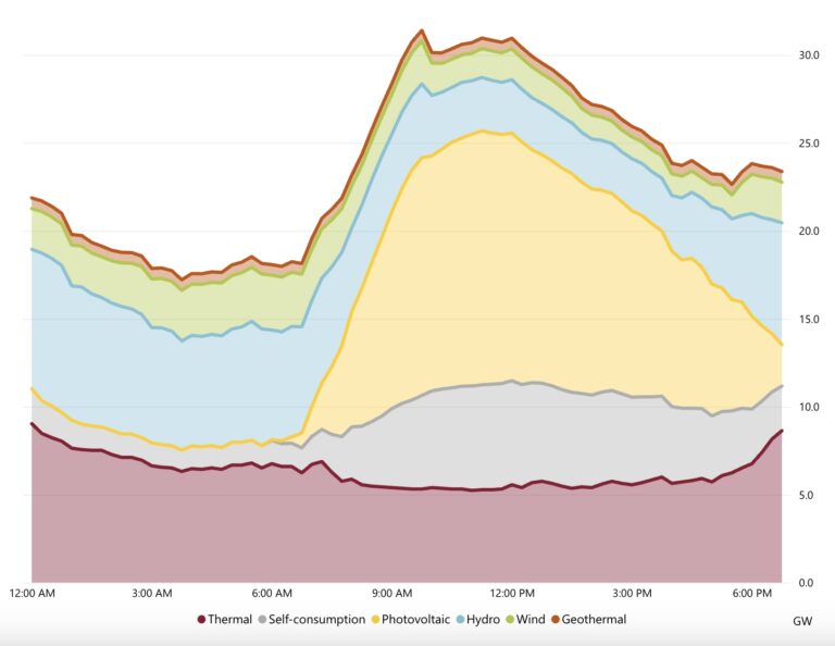 Generazione elettrica 1 maggio 2025