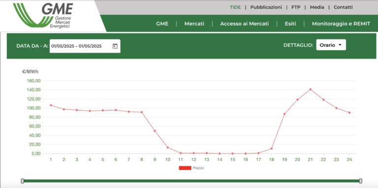 Prezzi GME mercato giorno prima